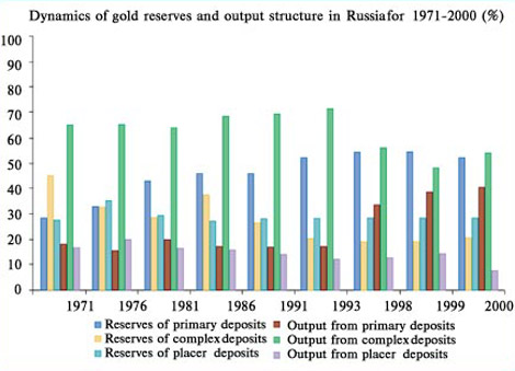 Dynamics of gold reservs and output structure in Russia 1971-2000 (%)