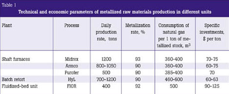 Table 1. Technical and economic parameters of metallized raw materials production in different units.