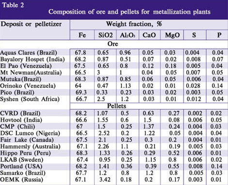 Table 2. Composition of ore and pellets for metallization plants