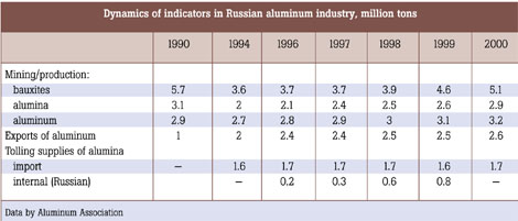 Dynamics of indicators in Russian aluminum industry