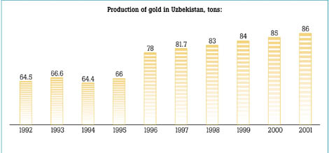 Production of gold in Uzbecistan