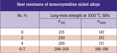 Heat resistance of monocrystalline nickel alloys