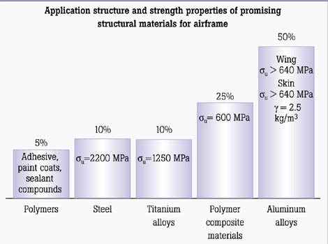 Application structure and strength properties of promising structural materials for airframe