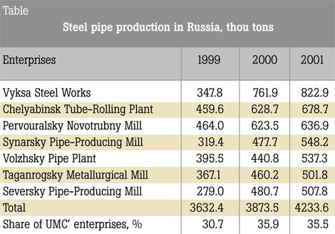 Steel pipe production in Russia, thou tons