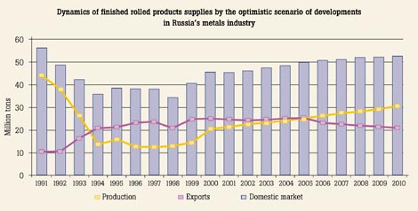 Dynamics of finished rolled products supplies by the optimisti scenario of developments in Russia's metals industry