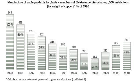 Manufacture of cable products by plants – members of Elektrokabel Association, ,000 metric tons (by weight of copper)*, % of 1990