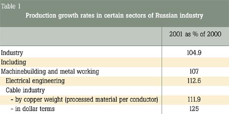 Table 1. Production growth rates in certain sectors of Russian industry