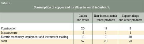 Table 2. Consumption of copper and its alloys in world industry, %