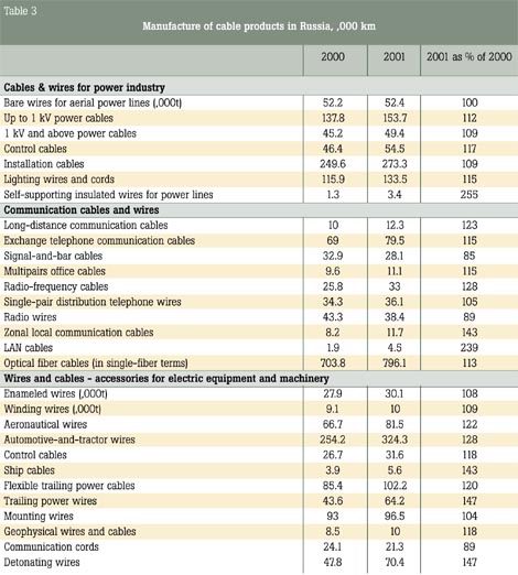 Table 3. Manufacture of cable products in Russia, ,000 km