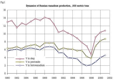 Figure 1. Dynamics of Russian vanadium production, ,000 metric tons