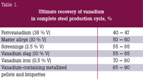 Table 1. Ultimate recovery of vanadium in complete steel production cycle, %