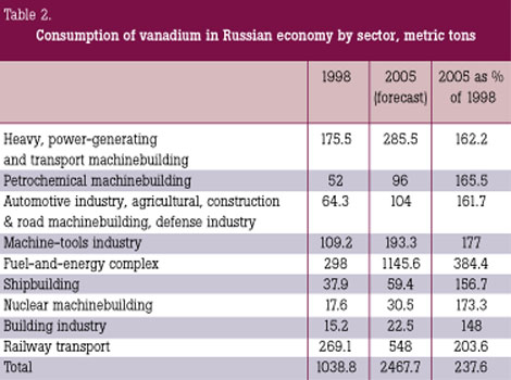 Table 2. Consumption of vanadium in Russian economy by sector, metric tons