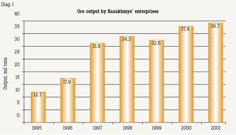 Diag 1. Ore output by Kazakhmys’ enterprises