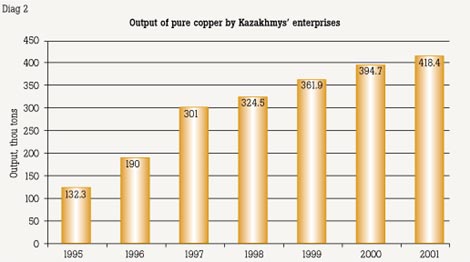 Diag 2. Output of pure copper by Kazakhmys’ enterprises