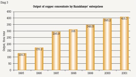 Diag 3. Output of copper concentrate by Kazakhmys’ enterprises