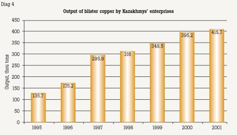 Diag 4. Output of blister copper by Kazakhmys’ enterprises