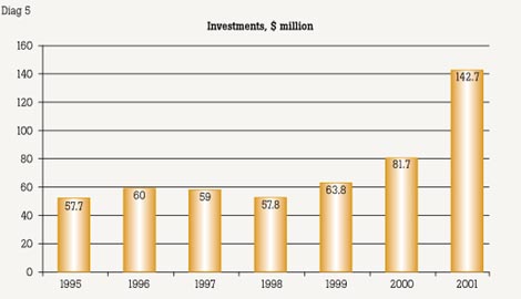 Diag 5. Investments, $ million