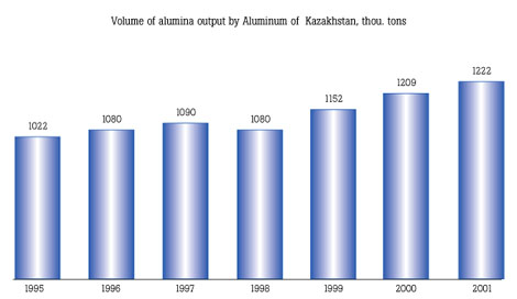 Volume of alumina output by Aluminium of Kazakhstan, thou. tons