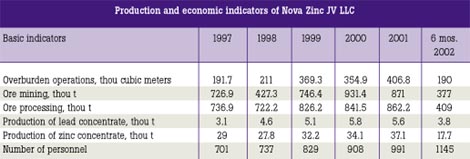 Production and economic indicators of Nova Zinc JV LLC