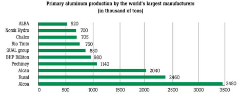 Primary aluminum production by the world's largest manufactures