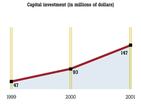 Capital investment