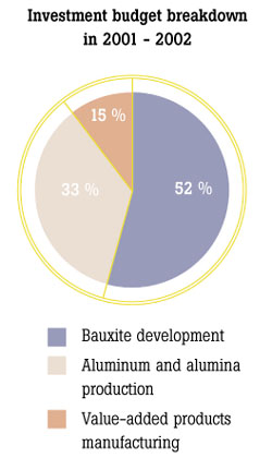 Investment budget breakdown in 2001 – 2002