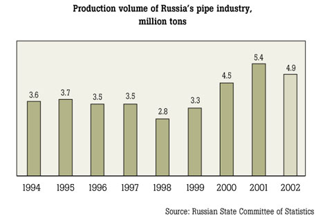 Production volume of Russia's pipe industry, million tons