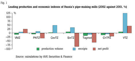 Figure 1. Leading production and economic indexes of Russia's pipe-making mills (2002 against 2001, %)