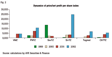 Figure 2. Dynamics of price/net profit per share index