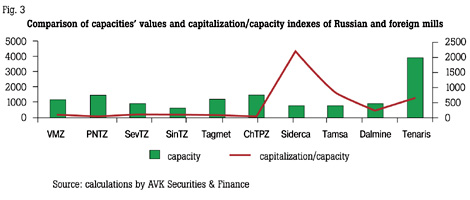 Figure 3. Comparison of capacities' values and capitalization/capacity indexes of Russian and forein mills