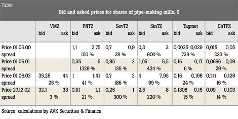 Table. Bid and asked prices for shares of pipe-making mills? $