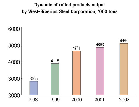 Dynamic of rolled products output by West-Siberian Steel Corporation, ’000 tons