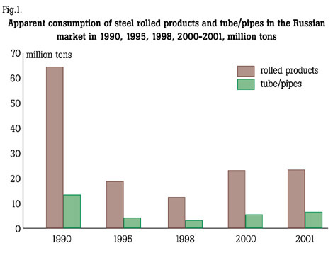 Figure 1. Apparent consumption of steel rolled products and tube/pipes in the Russian market in 1990, 1995, 1998, 2000-2001, million tons