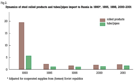 Figure 2. Dynamics of steel rolled products and tube/pipes import to Russia in 1990*, 1995, 1998, 2000-2001