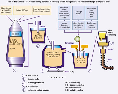 Start-to-finish energy- and resource-saving flowsheet of sintering, BF and BOF operations for production of hight-quality clean steels