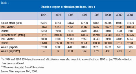 Table 1. Russia’s export of titanium products, thou t