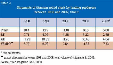 Table 2 Shipments of titanium rolled stock by leading producers between 1998 and 2002, thou t