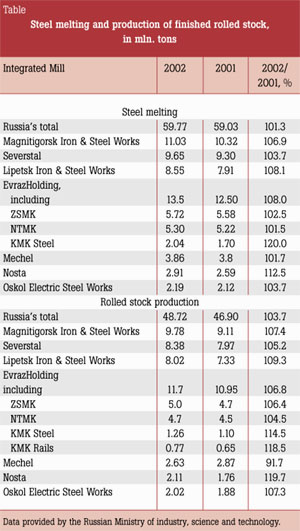 Table. Steel melting and production of finished rolled stock, in mln. tons