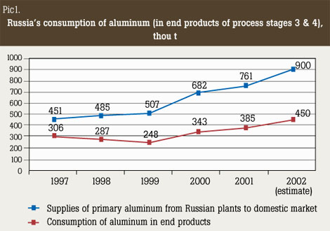 Picture 1. Russia’s consumption of aluminum (in end products of process stages 3 & 4), thou t