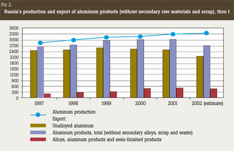 Picture 2. Russia’s production and export of aluminum products (without secondary raw materials and scrap), thou t