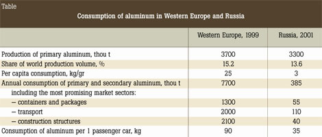 Table. Consumption of aluminum in Western Europe and Russia