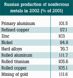 Russian production of nonferrous metals in 2002 (% of 2001)