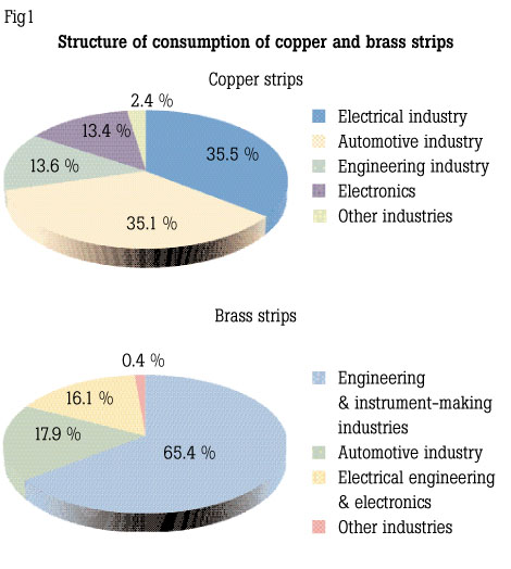 Figure 1. Structure of consumption of copper and brass strips