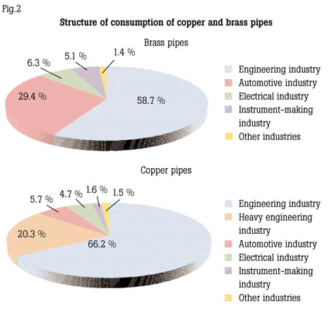 Figure 2. Structure of consumption of copper and brass pipes