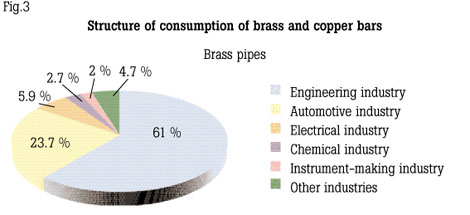 Fig.3 Structure of consumption of brass and copper bars