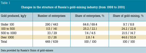 Table 1. Changes in the structure of Russia’s gold-mining industry (from 1998 to 2001)