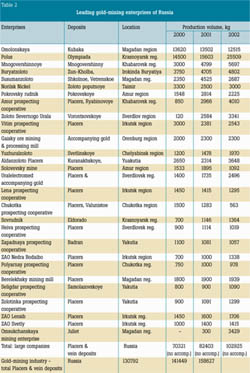 Table 2. Leading gold-mining enterprises of Russia