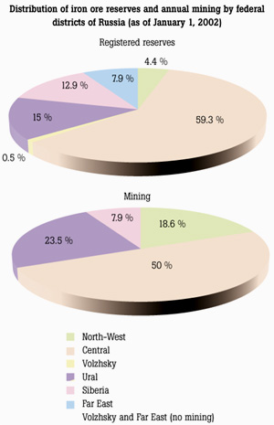 Distribution of iron ore reserves and annual mining by federal districts of Russia (as of January 1, 2002)