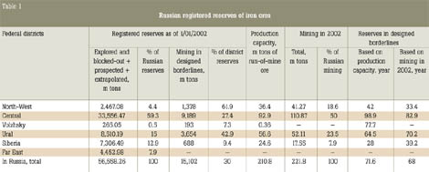 Table 1. Russian registered reserves of iron ores