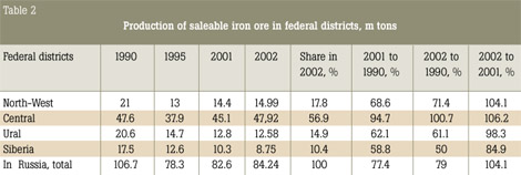 Table 2. Production of seleable iron ore in federal districts, m tons